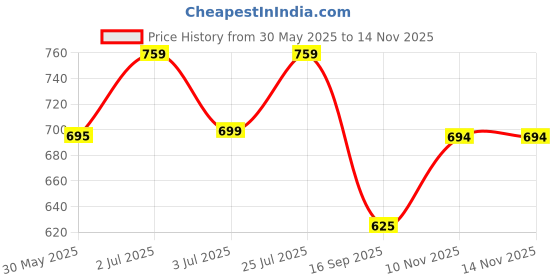 flipkart.com studio nexx Men Cargos studio nexx Price History Graph from 30 May 2025 to 13 Nov 2025
