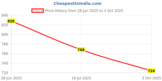 flipkart.com studio nexx Men Cargos studio nexx Price History Graph from 28 Jun 2025 to 3 Oct 2025