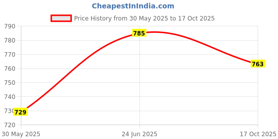 flipkart.com studio nexx Men Cargos studio nexx Price History Graph from 30 May 2025 to 17 Oct 2025