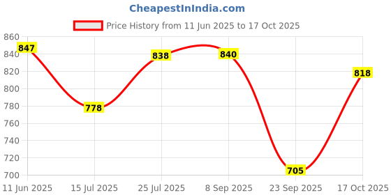 flipkart.com studio nexx Men Cargos studio nexx Price History Graph from 11 Jun 2025 to 17 Oct 2025