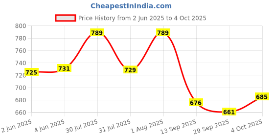 flipkart.com studio nexx Men Cargos studio nexx Price History Graph from 2 Jun 2025 to 4 Oct 2025