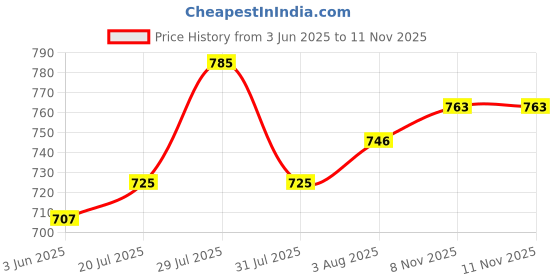 flipkart.com studio nexx Men Cargos studio nexx Price History Graph from 3 Jun 2025 to 8 Nov 2025