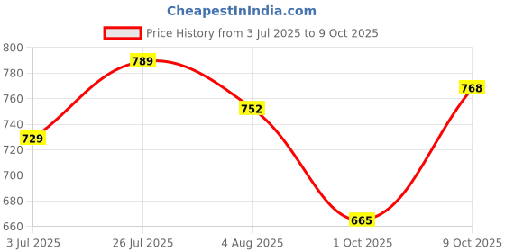 flipkart.com studio nexx Men Cargos studio nexx Price History Graph from 3 Jul 2025 to 9 Oct 2025