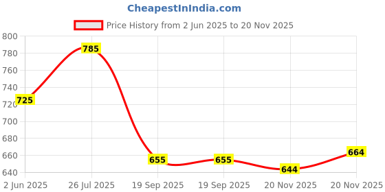 flipkart.com studio nexx Men Cargos studio nexx Price History Graph from 2 Jun 2025 to 20 Nov 2025