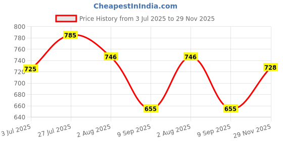 flipkart.com studio nexx Men Cargos studio nexx Price History Graph from 3 Jul 2025 to 29 Nov 2025