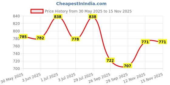flipkart.com studio nexx Men Cargos studio nexx Price History Graph from 30 May 2025 to 15 Nov 2025