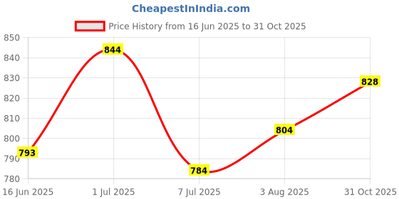 flipkart.com studio nexx Men Cargos studio nexx Price History Graph from 16 Jun 2025 to 31 Oct 2025