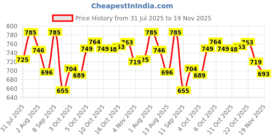 flipkart.com studio nexx Men Cargos studio nexx Price History Graph from 31 Jul 2025 to 19 Nov 2025