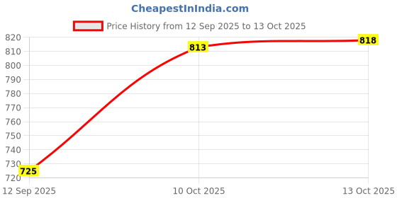 flipkart.com studio nexx Men Cargos studio nexx Price History Graph from 12 Sep 2025 to 13 Oct 2025
