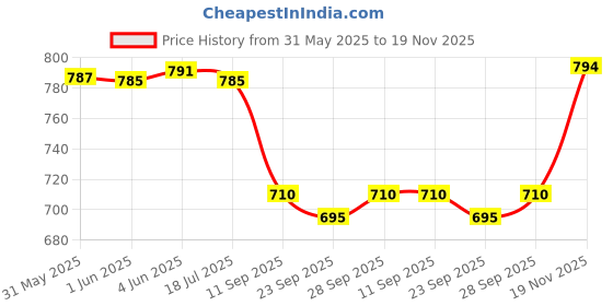 flipkart.com studio nexx Men Cargos studio nexx Price History Graph from 31 May 2025 to 19 Nov 2025