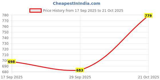 flipkart.com studio nexx Men Cargos studio nexx Price History Graph from 17 Sep 2025 to 21 Oct 2025