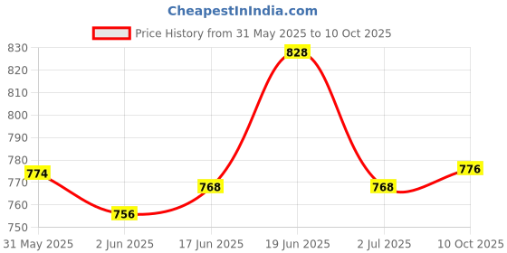 flipkart.com studio nexx Men Cargos studio nexx Price History Graph from 31 May 2025 to 10 Oct 2025