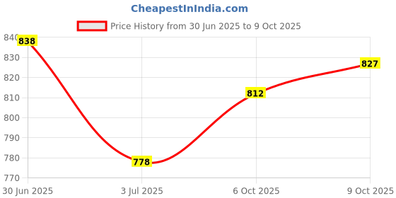 flipkart.com studio nexx Men Cargos studio nexx Price History Graph from 30 Jun 2025 to 9 Oct 2025