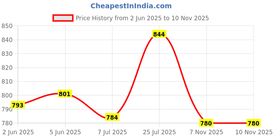 flipkart.com studio nexx Men Cargos studio nexx Price History Graph from 2 Jun 2025 to 10 Nov 2025