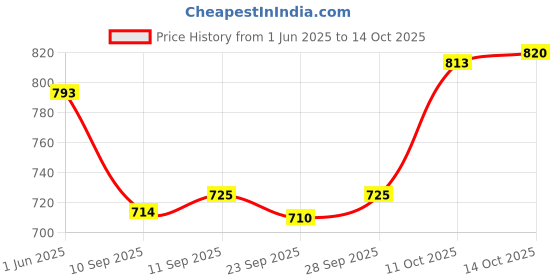 flipkart.com studio nexx Men Cargos studio nexx Price History Graph from 1 Jun 2025 to 14 Oct 2025