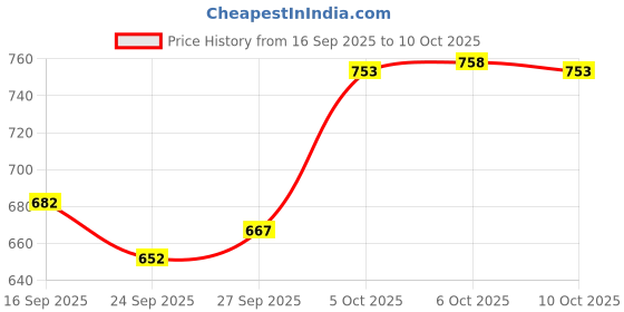 flipkart.com studio nexx Men Cargos studio nexx Price History Graph from 16 Sep 2025 to 10 Oct 2025