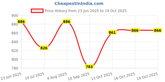flipkart.com studio nexx Men Cargos studio nexx Price History Graph from 23 Jun 2025 to 18 Oct 2025