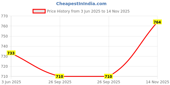 flipkart.com studio nexx Men Cargos studio nexx Price History Graph from 3 Jun 2025 to 14 Nov 2025