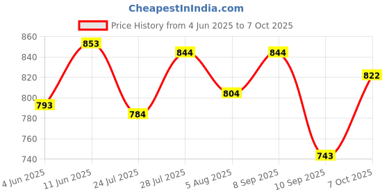 flipkart.com studio nexx Men Cargos studio nexx Price History Graph from 4 Jun 2025 to 7 Oct 2025