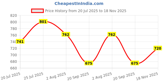 flipkart.com studio nexx Men Cargos studio nexx Price History Graph from 20 Jul 2025 to 18 Nov 2025