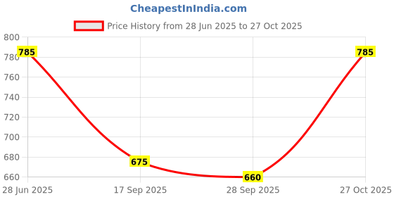 flipkart.com studio nexx Men Cargos studio nexx Price History Graph from 28 Jun 2025 to 27 Oct 2025