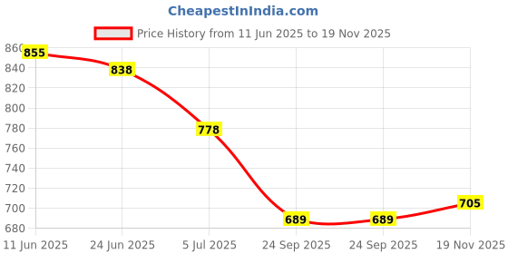 flipkart.com studio nexx Men Cargos studio nexx Price History Graph from 11 Jun 2025 to 19 Nov 2025