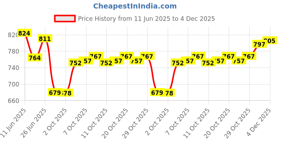flipkart.com studio nexx Men Cargos studio nexx Price History Graph from 11 Jun 2025 to 2 Dec 2025