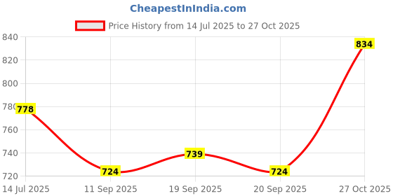 flipkart.com studio nexx Men Cargos studio nexx Price History Graph from 14 Jul 2025 to 27 Oct 2025