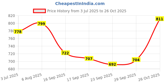 flipkart.com studio nexx Men Cargos studio nexx Price History Graph from 3 Jul 2025 to 26 Oct 2025