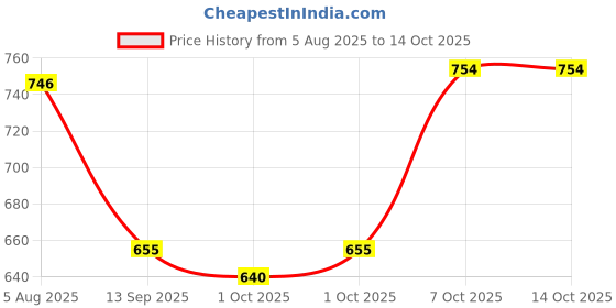 flipkart.com studio nexx Men Cargos studio nexx Price History Graph from 5 Aug 2025 to 13 Oct 2025