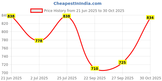 flipkart.com studio nexx Men Cargos studio nexx Price History Graph from 21 Jun 2025 to 30 Oct 2025
