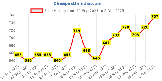 flipkart.com studio nexx Men Cargos studio nexx Price History Graph from 11 Sep 2025 to 2 Dec 2025