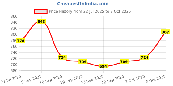 flipkart.com studio nexx Men Cargos studio nexx Price History Graph from 22 Jul 2025 to 8 Oct 2025