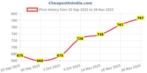 flipkart.com studio nexx Men Cargos studio nexx Price History Graph from 20 Sep 2025 to 28 Nov 2025