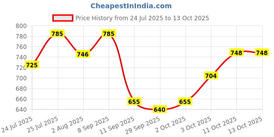 flipkart.com studio nexx Men Cargos studio nexx Price History Graph from 24 Jul 2025 to 13 Oct 2025