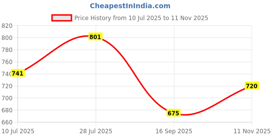 flipkart.com studio nexx Men Cargos studio nexx Price History Graph from 10 Jul 2025 to 11 Nov 2025