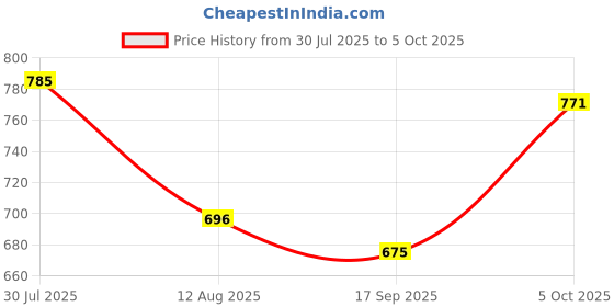 flipkart.com studio nexx Men Cargos studio nexx Price History Graph from 30 Jul 2025 to 5 Oct 2025