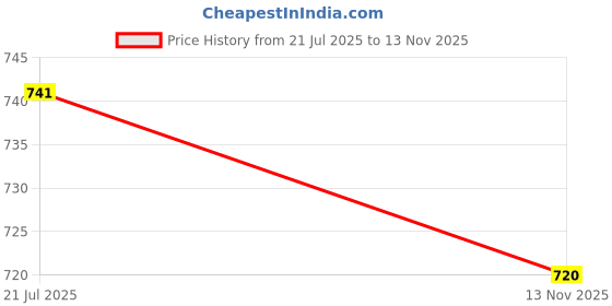 flipkart.com studio nexx Men Cargos studio nexx Price History Graph from 21 Jul 2025 to 13 Nov 2025