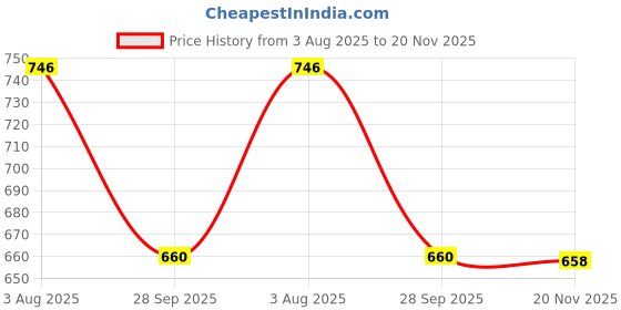 flipkart.com studio nexx Men Cargos studio nexx Price History Graph from 3 Aug 2025 to 20 Nov 2025