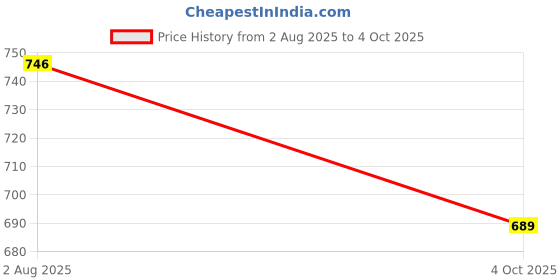 flipkart.com studio nexx Men Cargos studio nexx Price History Graph from 2 Aug 2025 to 4 Oct 2025