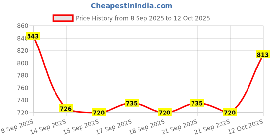 flipkart.com studio nexx Men Cargos studio nexx Price History Graph from 8 Sep 2025 to 12 Oct 2025