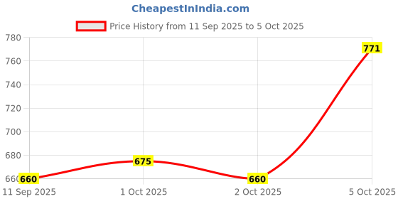 flipkart.com studio nexx Men Cargos studio nexx Price History Graph from 11 Sep 2025 to 5 Oct 2025