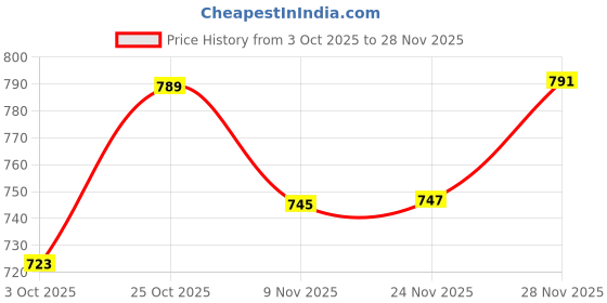 flipkart.com studio nexx Men Cargos studio nexx Price History Graph from 3 Oct 2025 to 28 Nov 2025