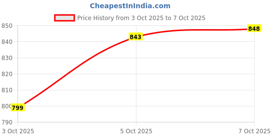 flipkart.com studio nexx Men Cargos studio nexx Price History Graph from 3 Oct 2025 to 7 Oct 2025