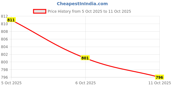 flipkart.com studio nexx Men Cargos studio nexx Price History Graph from 5 Oct 2025 to 11 Oct 2025