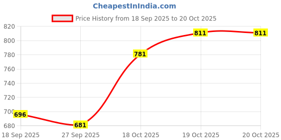 flipkart.com studio nexx Men Loose Fit Mid Rise Beige Jeans studio nexx Price History Graph from 18 Sep 2025 to 19 Oct 2025
