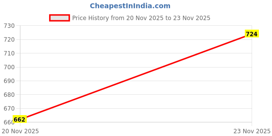 flipkart.com studio nexx Men Loose Fit Mid Rise Black Jeans studio nexx Price History Graph from 20 Nov 2025 to 23 Nov 2025