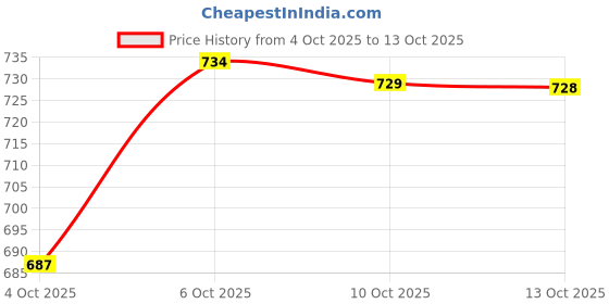 flipkart.com studio nexx Men Loose Fit Mid Rise Grey Jeans studio nexx Price History Graph from 4 Oct 2025 to 13 Oct 2025
