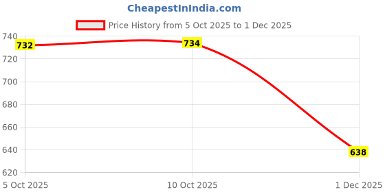 flipkart.com studio nexx Men Regular Mid Rise Brown Jeans studio nexx Price History Graph from 5 Oct 2025 to 1 Dec 2025
