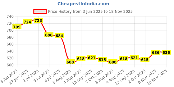 flipkart.com studio nexx Men Regular Mid Rise Dark Blue Jeans studio nexx Price History Graph from 3 Jun 2025 to 18 Nov 2025
